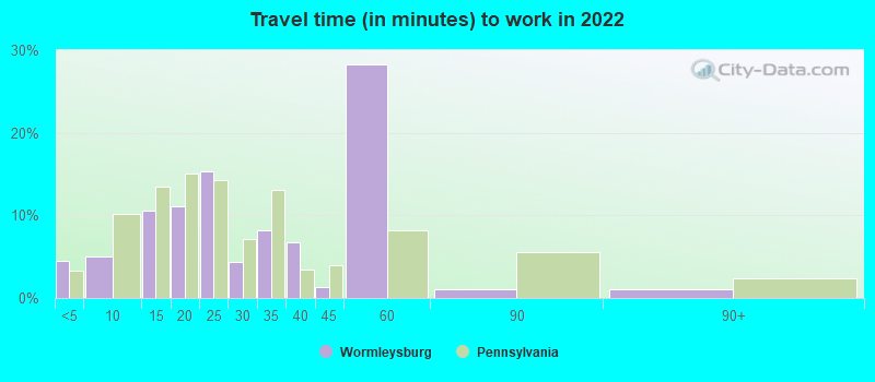 Travel time (in minutes) to work in 2022