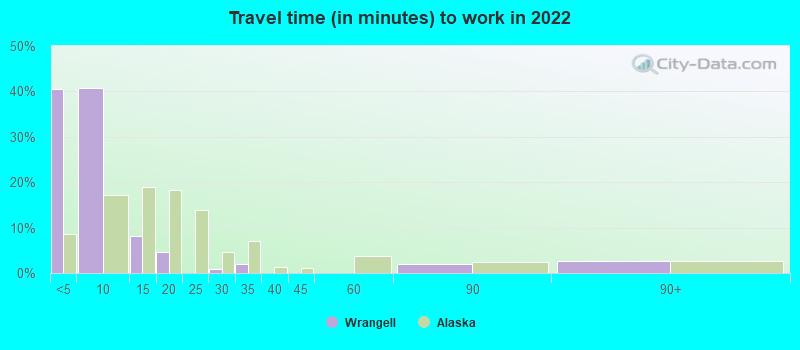 Travel time (in minutes) to work in 2022