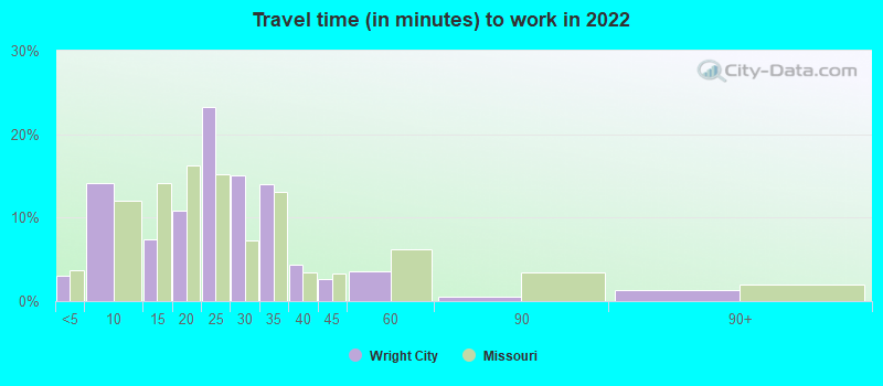 Travel time (in minutes) to work in 2022