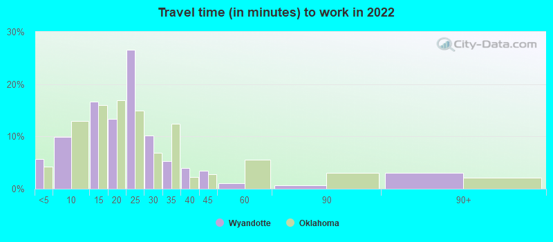 Travel time (in minutes) to work in 2022