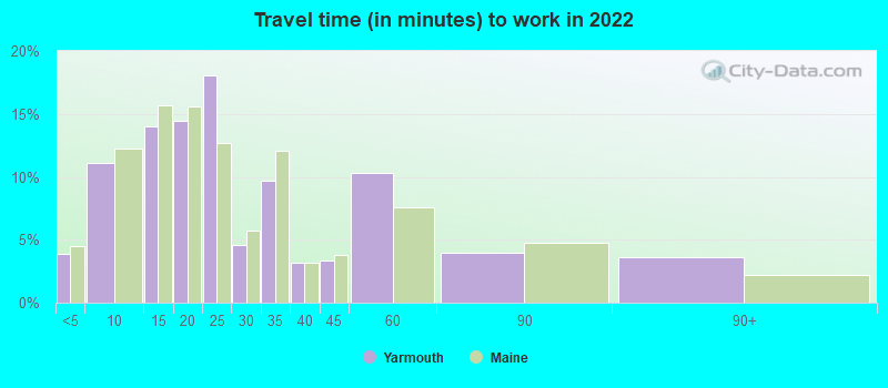 Travel time (in minutes) to work in 2022