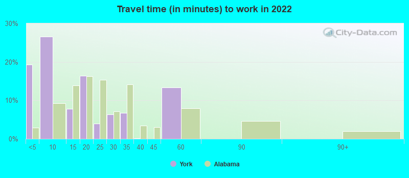 Travel time (in minutes) to work in 2022