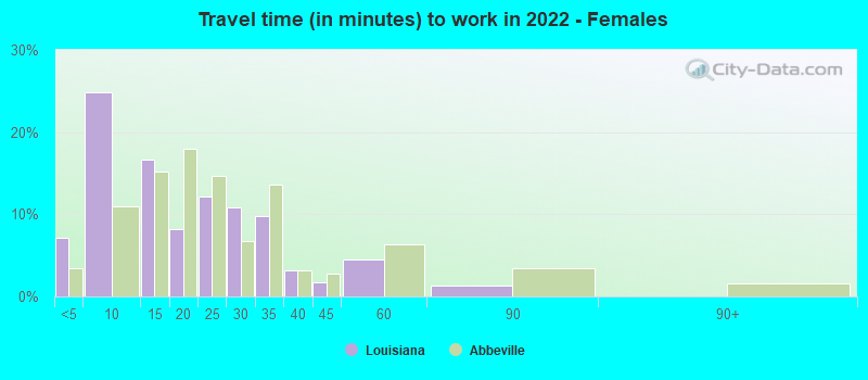 Travel time (in minutes) to work in 2022 - Females