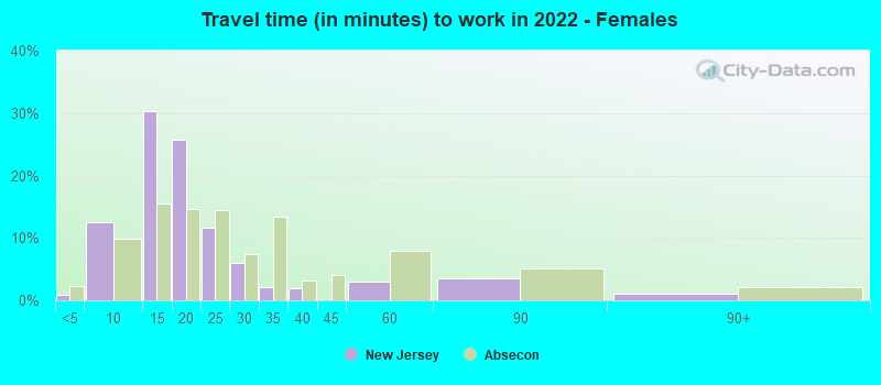 Travel time (in minutes) to work in 2022 - Females