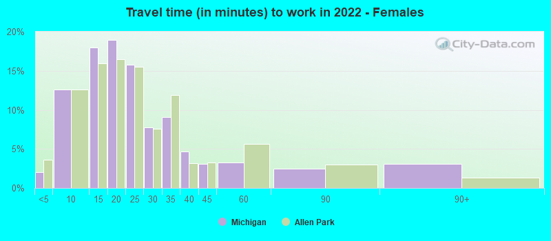 Travel time (in minutes) to work in 2022 - Females