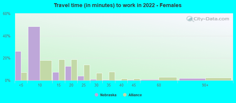 Travel time (in minutes) to work in 2022 - Females