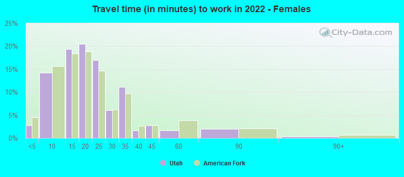 Travel time (in minutes) to work in 2022 - Females