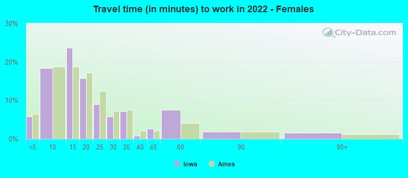 Travel time (in minutes) to work in 2022 - Females