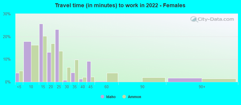 Travel time (in minutes) to work in 2022 - Females