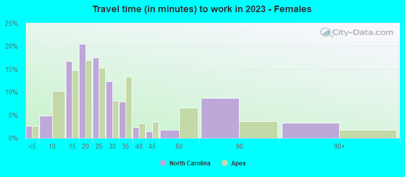 Travel time (in minutes) to work in 2022 - Females