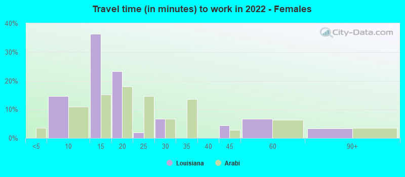 Travel time (in minutes) to work in 2022 - Females