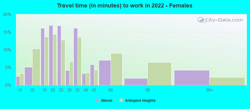 Travel time (in minutes) to work in 2022 - Females