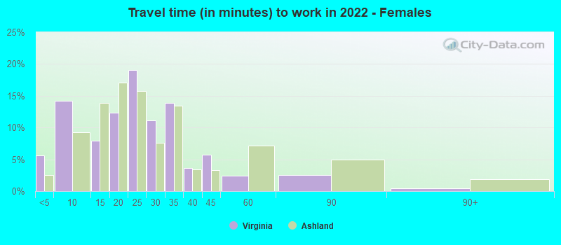 Travel time (in minutes) to work in 2022 - Females