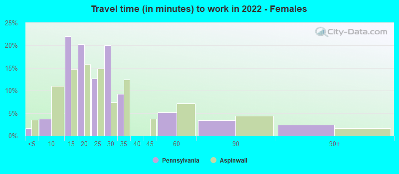 Travel time (in minutes) to work in 2022 - Females