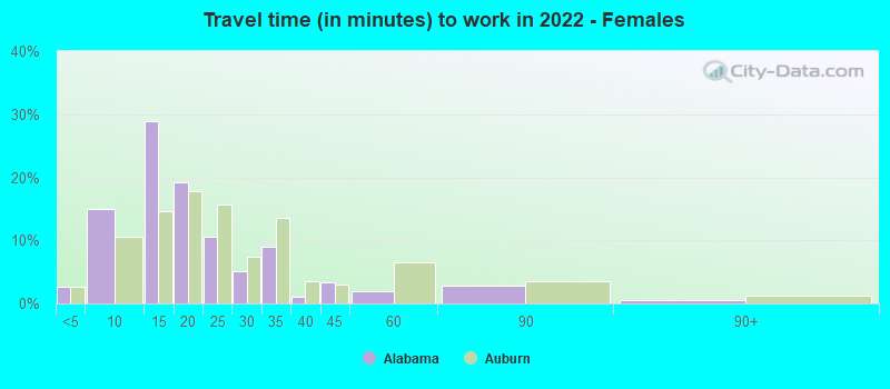 Travel time (in minutes) to work in 2022 - Females