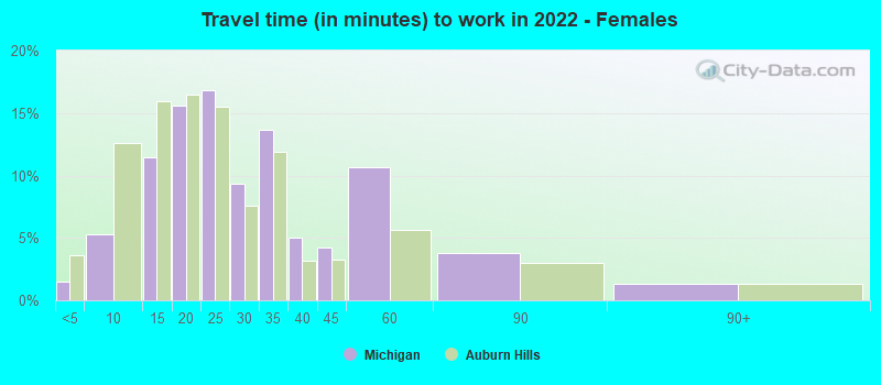 Travel time (in minutes) to work in 2022 - Females