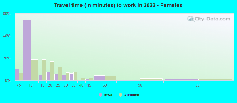 Travel time (in minutes) to work in 2022 - Females