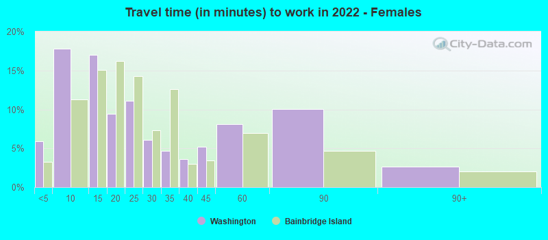 Travel time (in minutes) to work in 2022 - Females