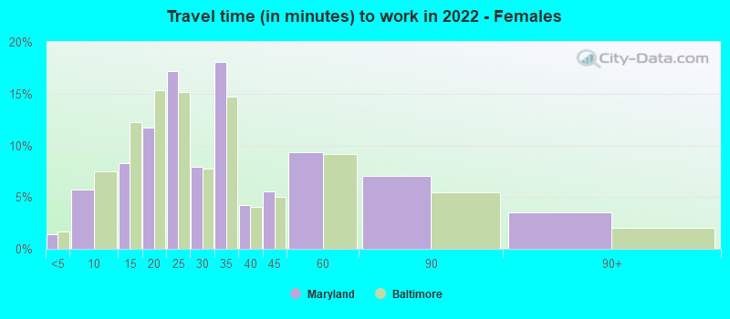 Travel time (in minutes) to work in 2022 - Females