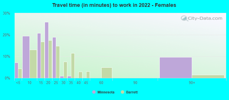 Travel time (in minutes) to work in 2022 - Females