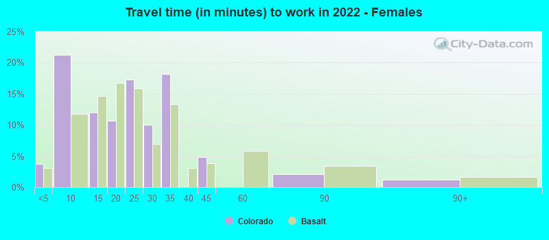 Travel time (in minutes) to work in 2022 - Females