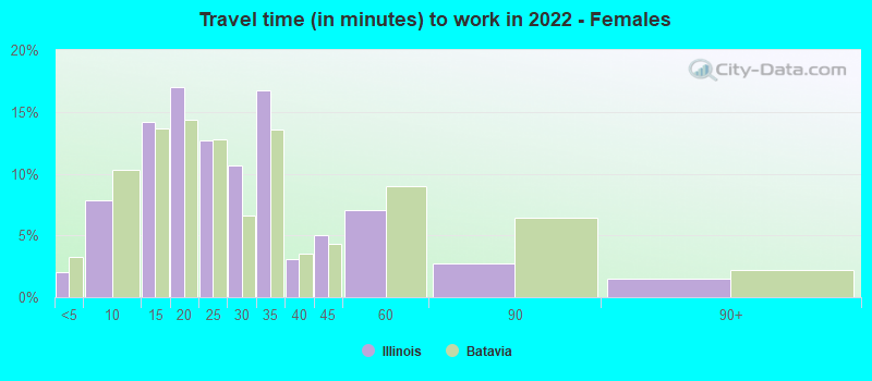 Travel time (in minutes) to work in 2022 - Females