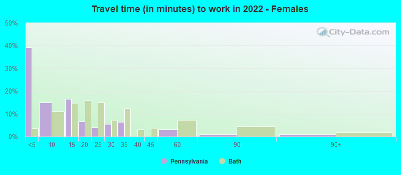 Travel time (in minutes) to work in 2022 - Females