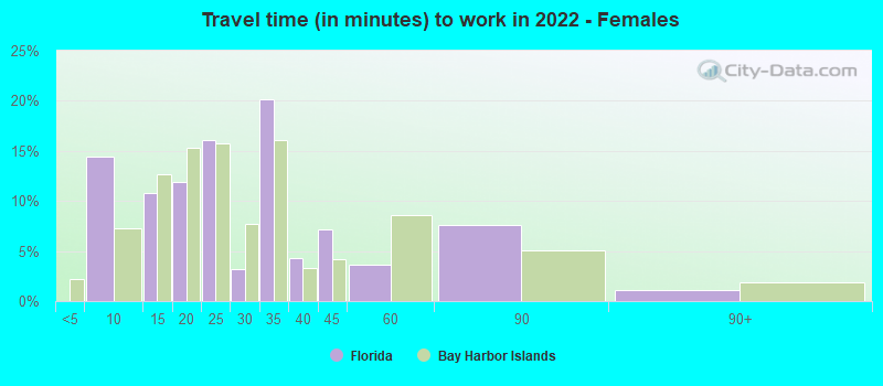 Travel time (in minutes) to work in 2022 - Females