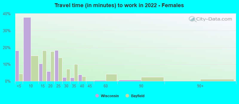 Travel time (in minutes) to work in 2022 - Females