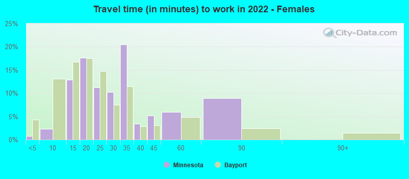 Travel time (in minutes) to work in 2022 - Females