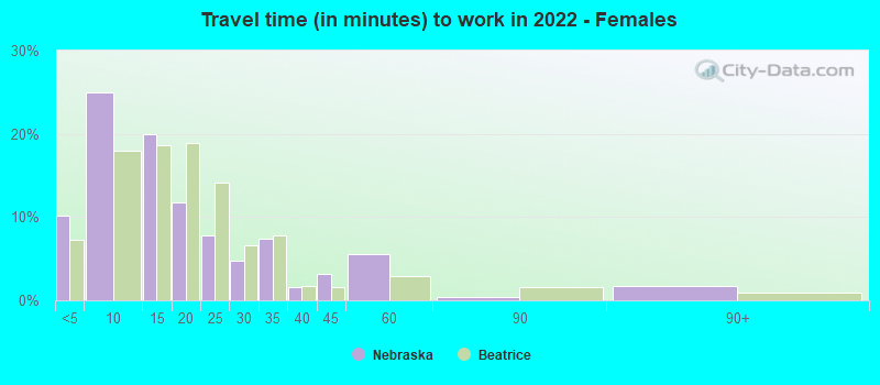 Travel time (in minutes) to work in 2022 - Females