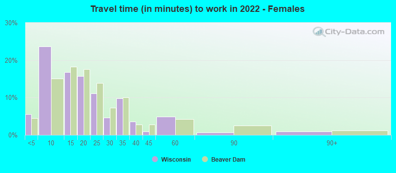 Travel time (in minutes) to work in 2022 - Females