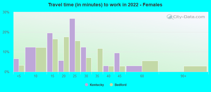 Travel time (in minutes) to work in 2022 - Females