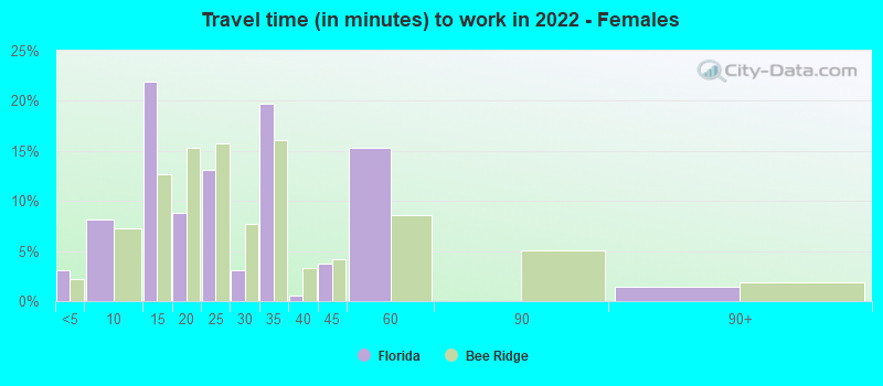 Travel time (in minutes) to work in 2022 - Females