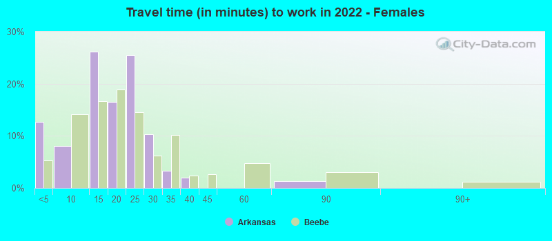 Travel time (in minutes) to work in 2022 - Females