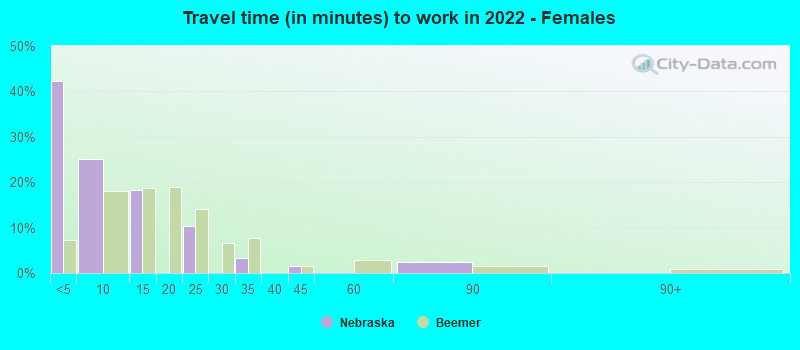 Travel time (in minutes) to work in 2022 - Females