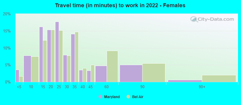 Travel time (in minutes) to work in 2022 - Females