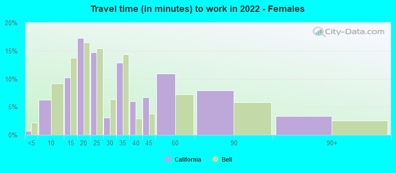 Travel time (in minutes) to work in 2022 - Females