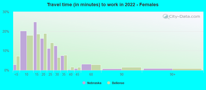 Travel time (in minutes) to work in 2022 - Females