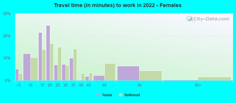 Travel time (in minutes) to work in 2022 - Females