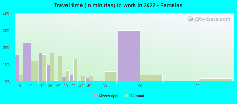 Travel time (in minutes) to work in 2022 - Females