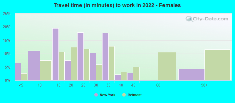 Travel time (in minutes) to work in 2022 - Females