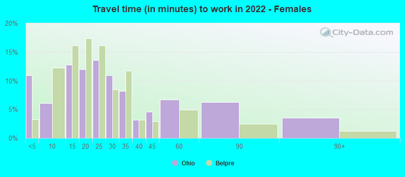 Travel time (in minutes) to work in 2022 - Females