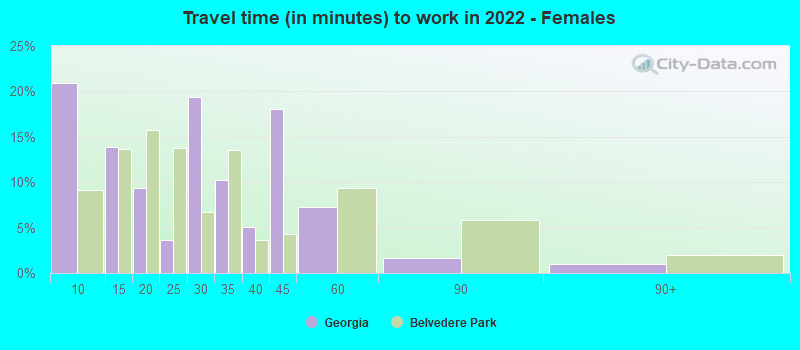 Travel time (in minutes) to work in 2022 - Females