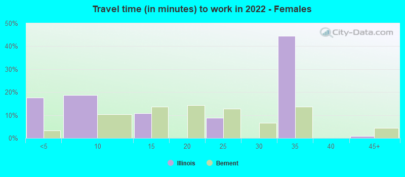 Travel time (in minutes) to work in 2022 - Females