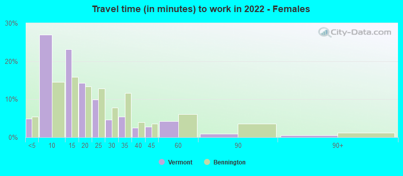 Travel time (in minutes) to work in 2022 - Females