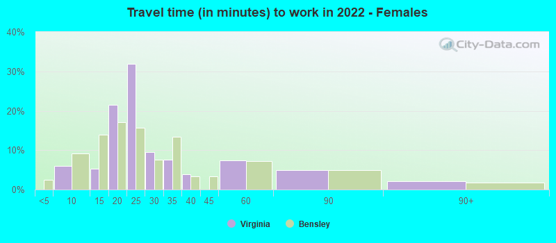 Travel time (in minutes) to work in 2022 - Females