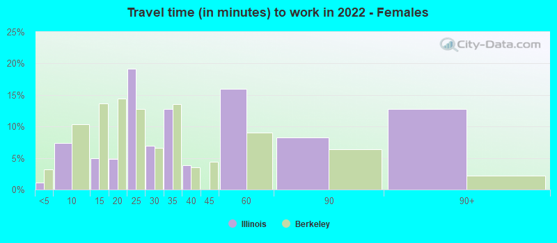 Travel time (in minutes) to work in 2022 - Females