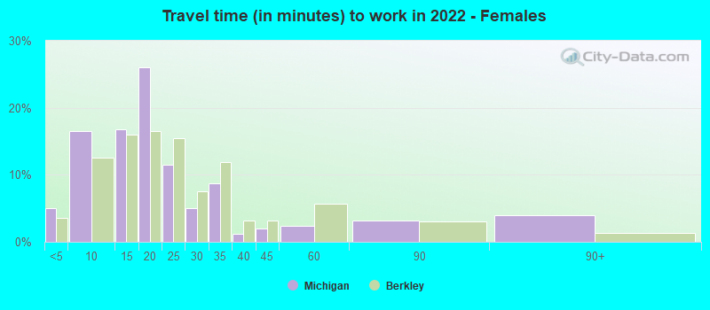 Travel time (in minutes) to work in 2022 - Females