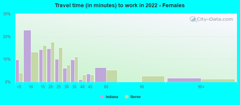 Travel time (in minutes) to work in 2022 - Females